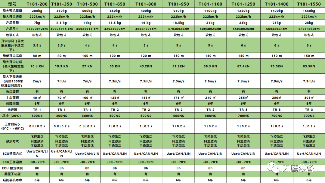 護航前行 | 天鷹整機降落傘測試取得新成就！(圖5)
