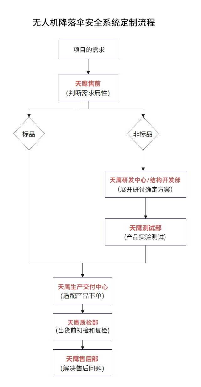 揭秘天鷹裝備T200無(wú)人機(jī)降落傘安全系統(tǒng)定制化全過(guò)程(圖2) 揭秘天鷹裝備T200無(wú)人機(jī)降落傘安全系統(tǒng)定制化全過(guò)程(圖2)
