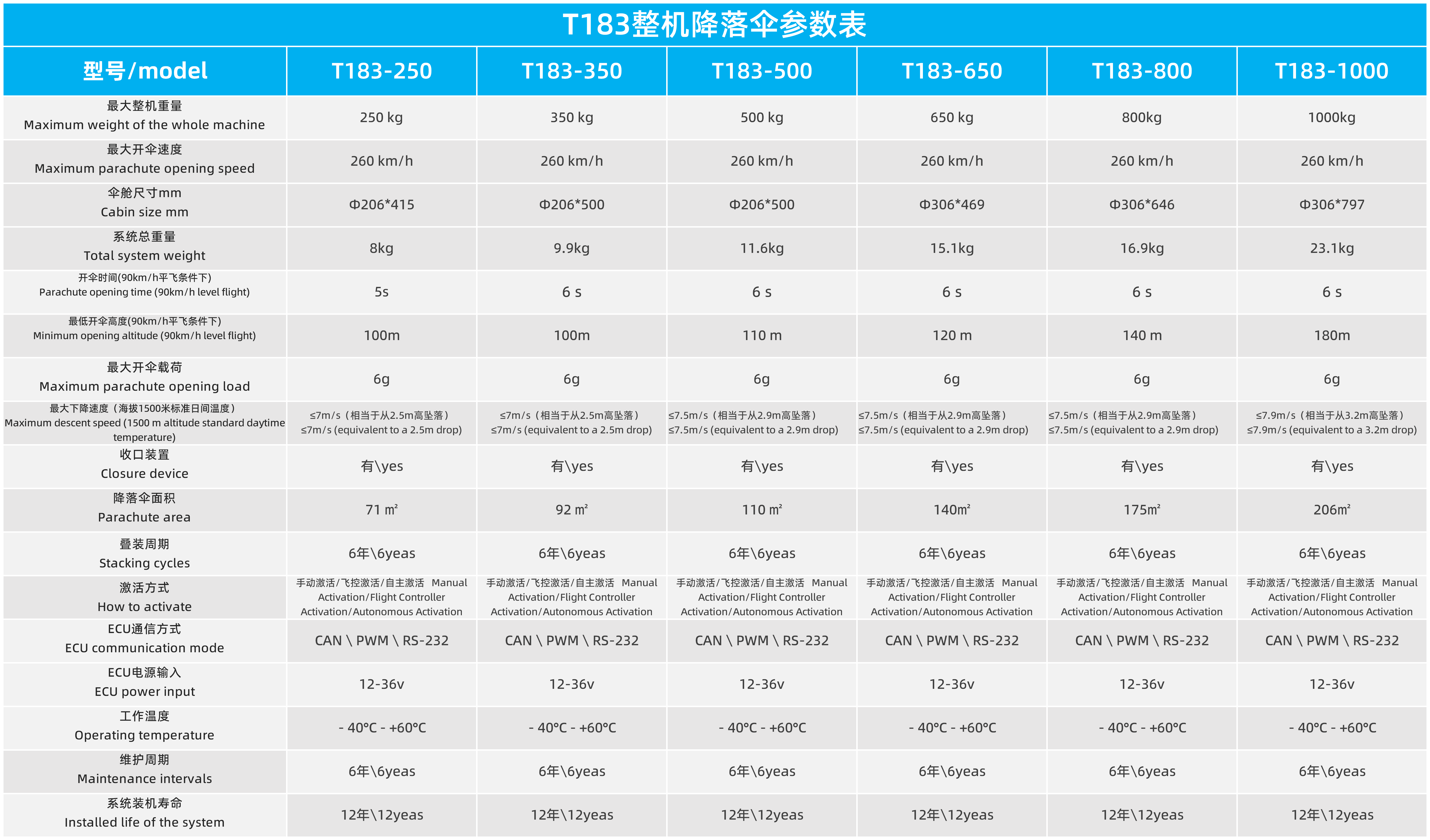 T181固定翼輕型飛機(jī)降落傘系統(tǒng)(圖3)