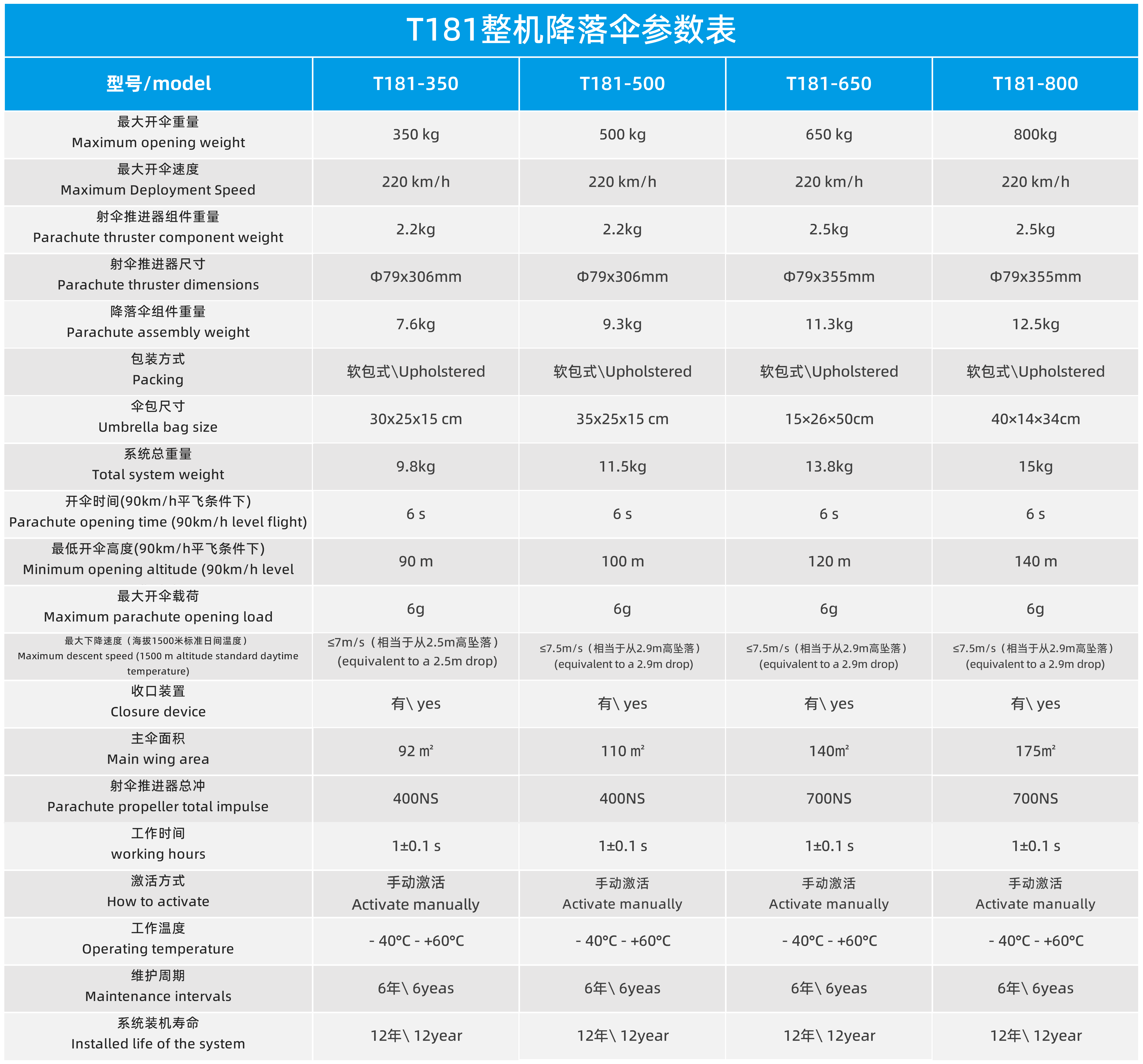 T181固定翼輕型飛機(jī)降落傘系統(tǒng)(圖1)