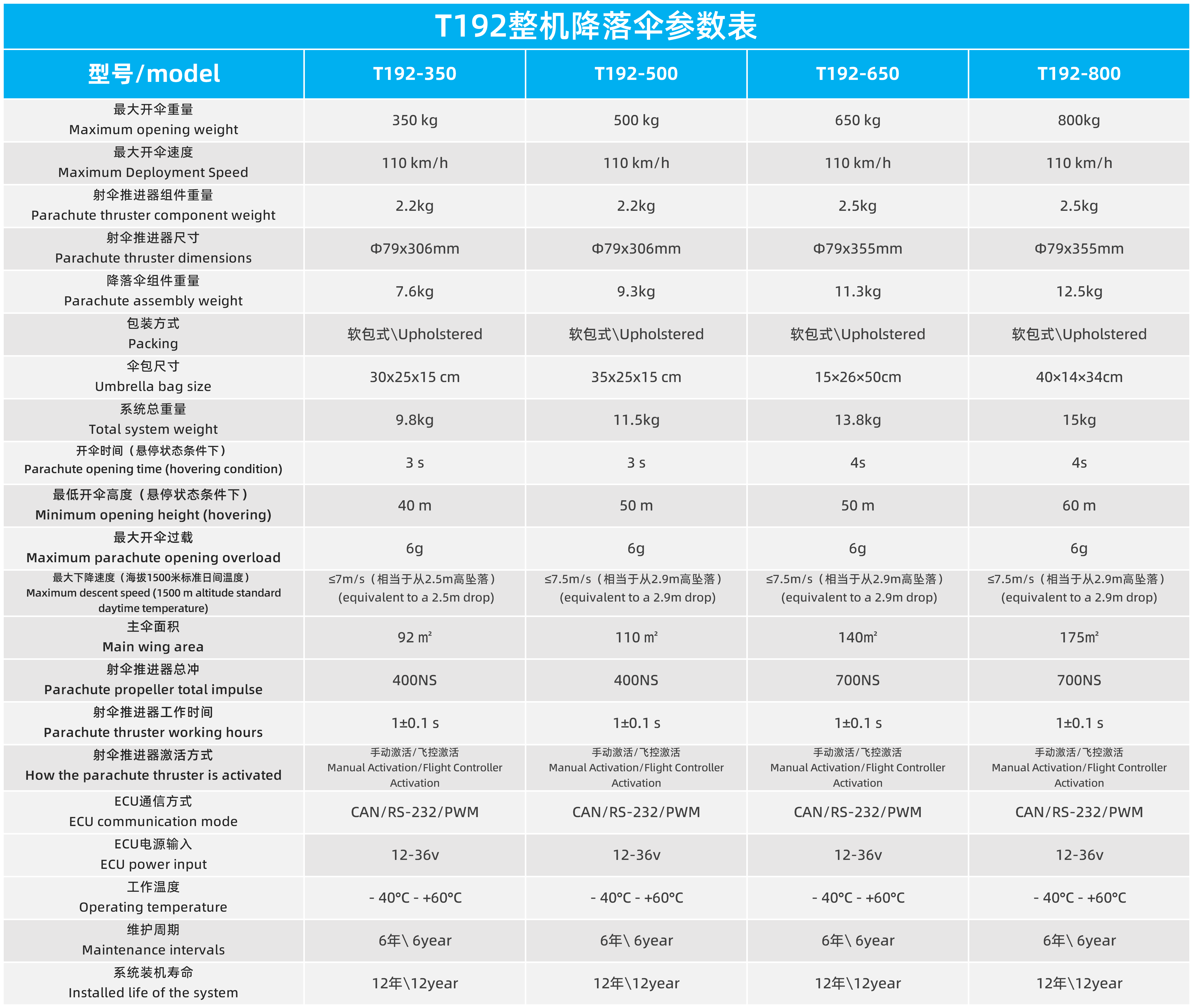T191/T192/T193系列低空多旋翼/evtol類降落傘系統(tǒng)(圖2)