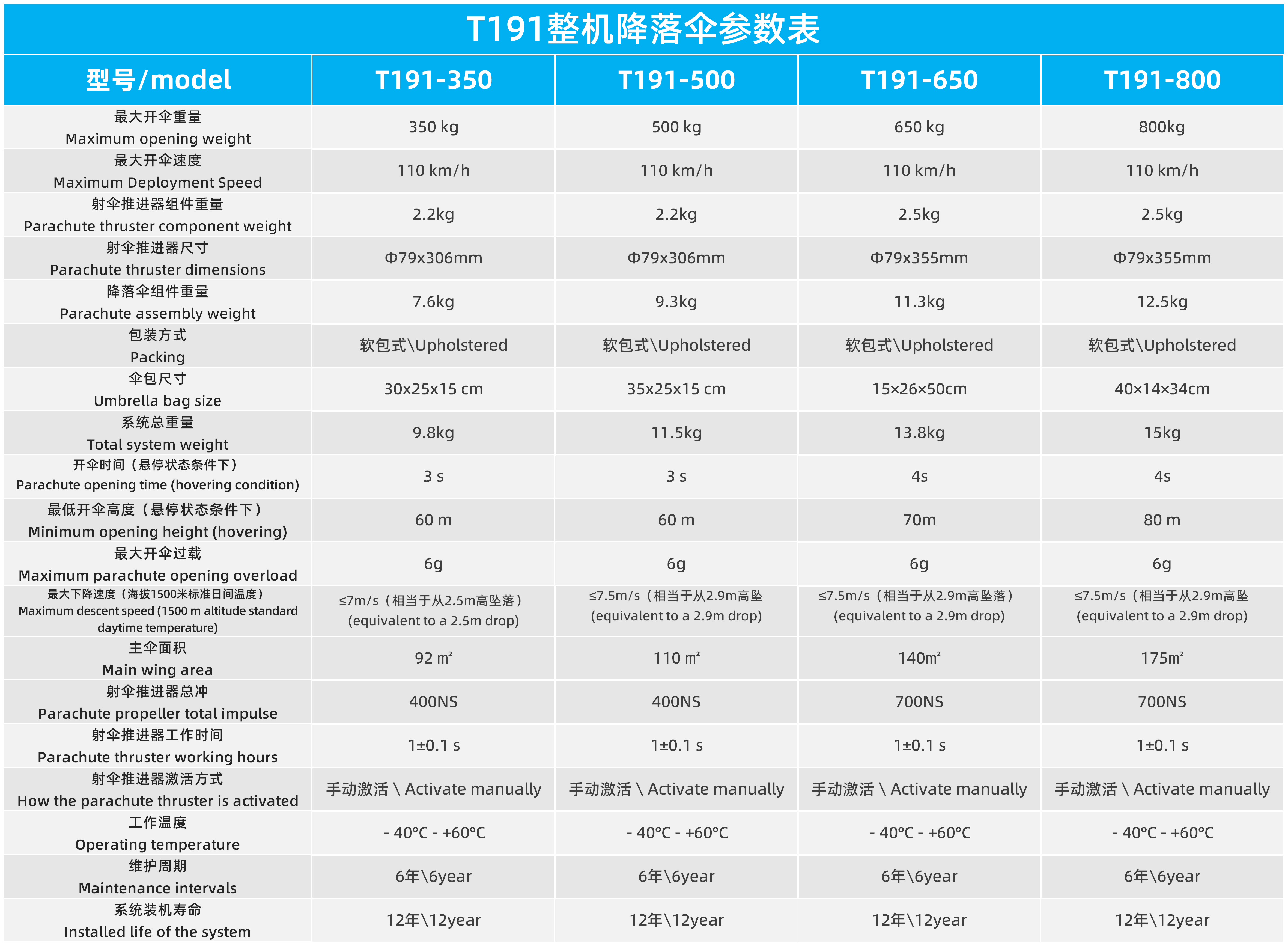 T191/T192/T193系列低空多旋翼/evtol類降落傘系統(tǒng)(圖1)