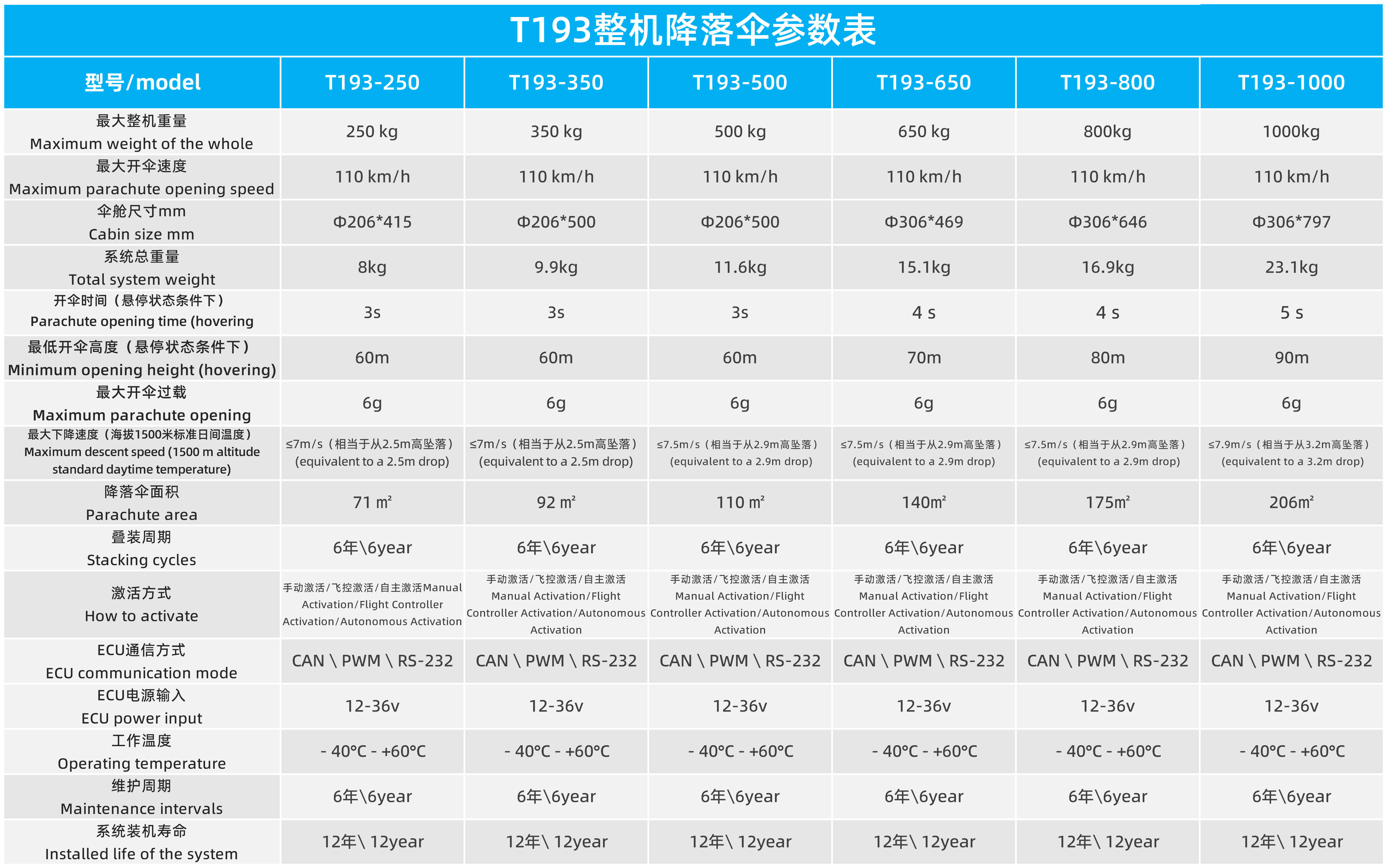 T191/T192/T193系列低空多旋翼/evtol類降落傘系統(tǒng)(圖3)
